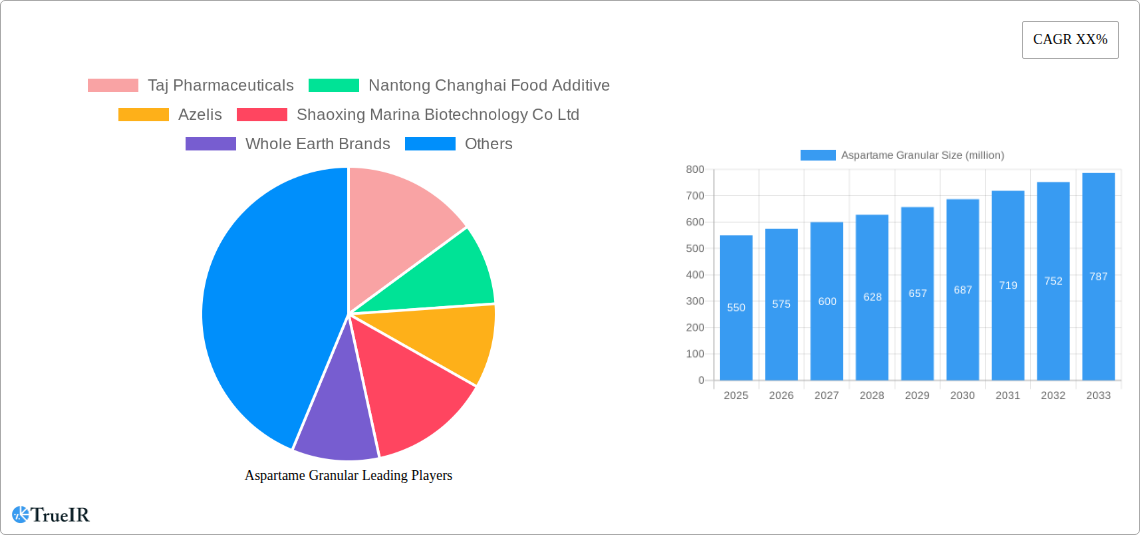 Aspartame Granular Research Report - Market Size, Growth & Forecast