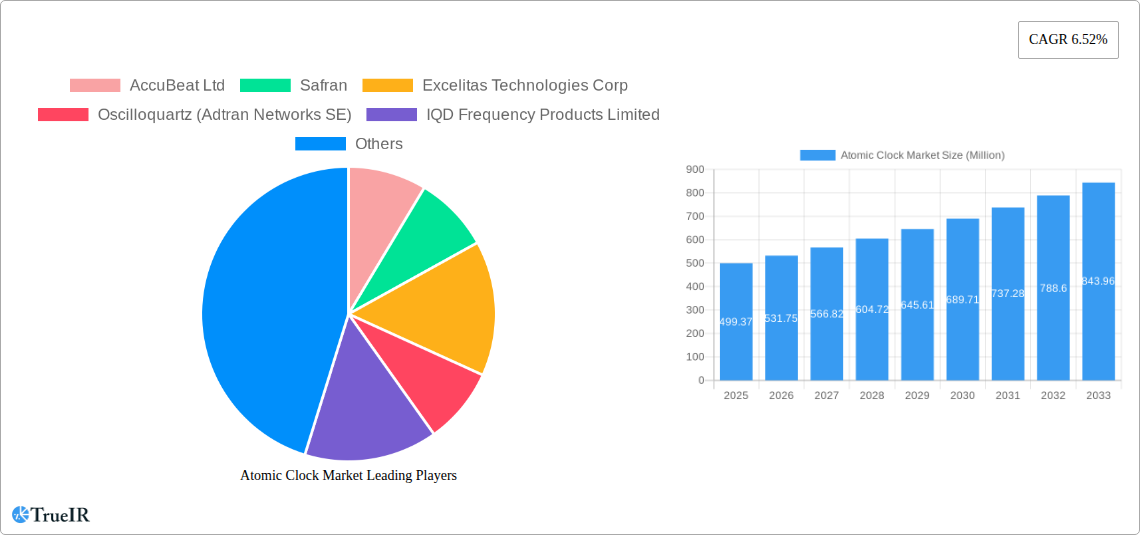 Atomic Clock Market Research Report - Market Size, Growth & Forecast