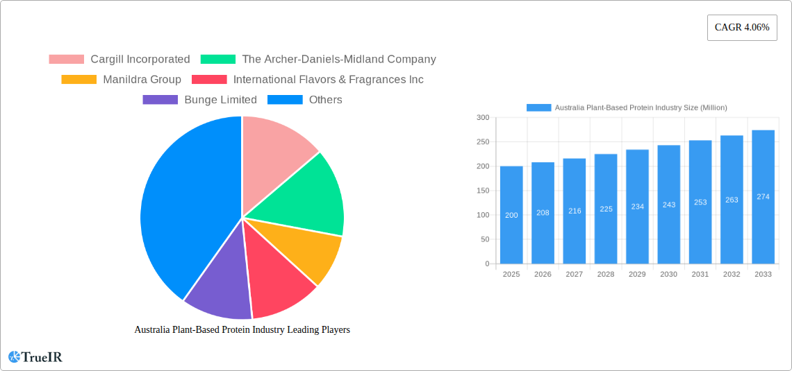 Australia Plant-Based Protein Industry Research Report - Market Size, Growth & Forecast