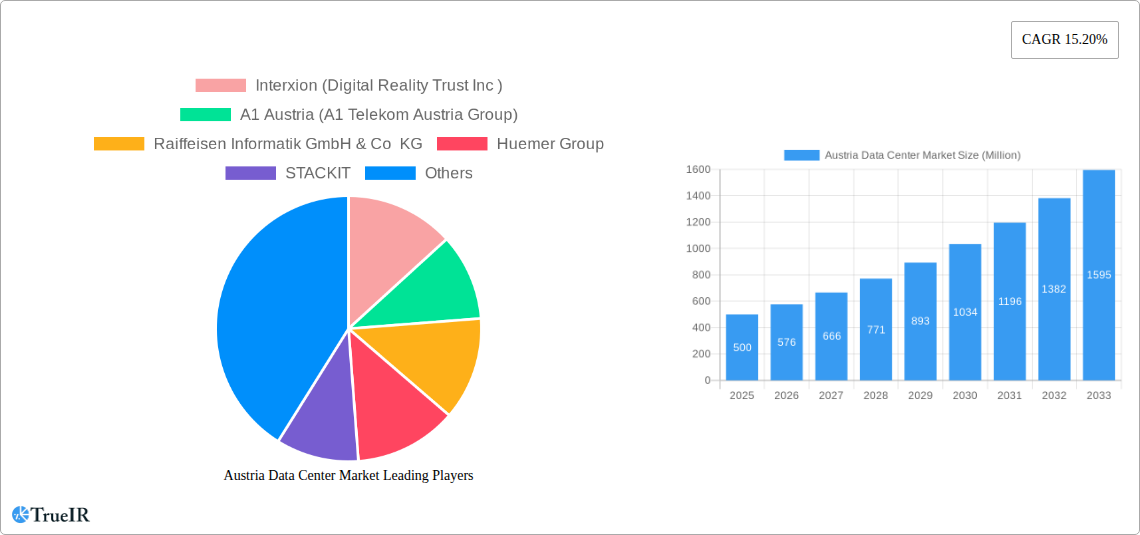 Austria Data Center Market Research Report - Market Size, Growth & Forecast