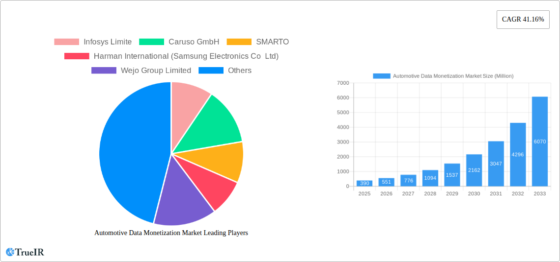 Automotive Data Monetization Market Research Report - Market Size, Growth & Forecast