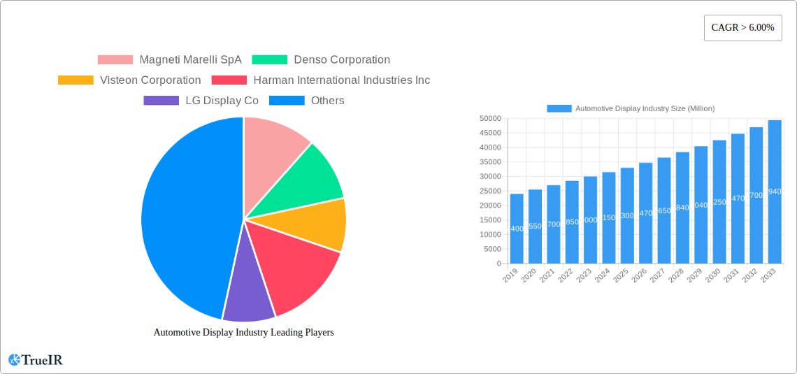 Automotive Display Industry Research Report - Market Size, Growth & Forecast