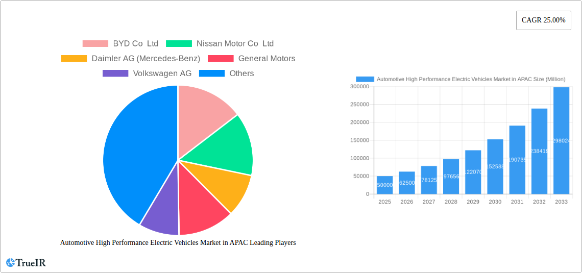 Automotive High Performance Electric Vehicles Market in APAC Research Report - Market Size, Growth & Forecast