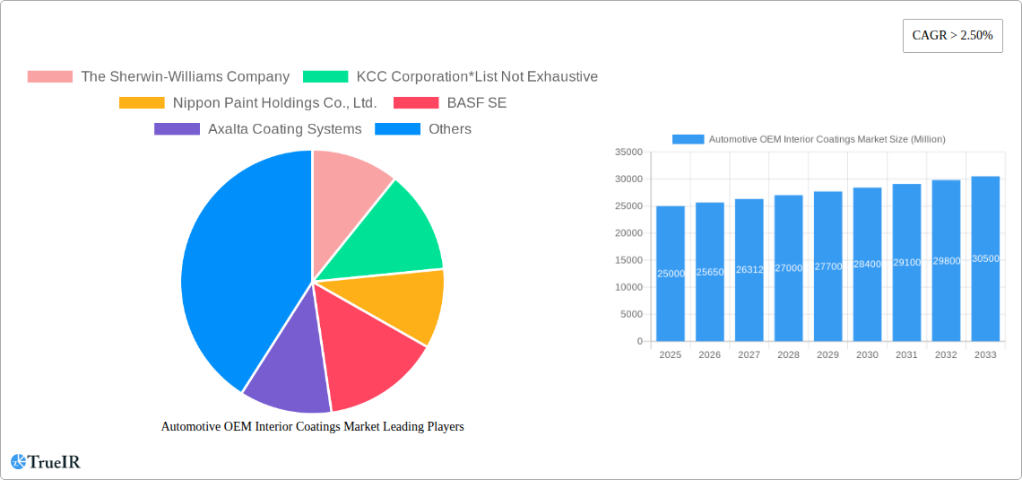 Automotive OEM Interior Coatings Market Research Report - Market Size, Growth & Forecast