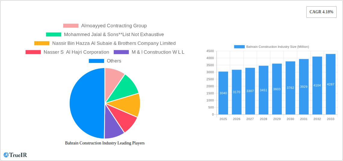 Bahrain Construction Industry Research Report - Market Size, Growth & Forecast
