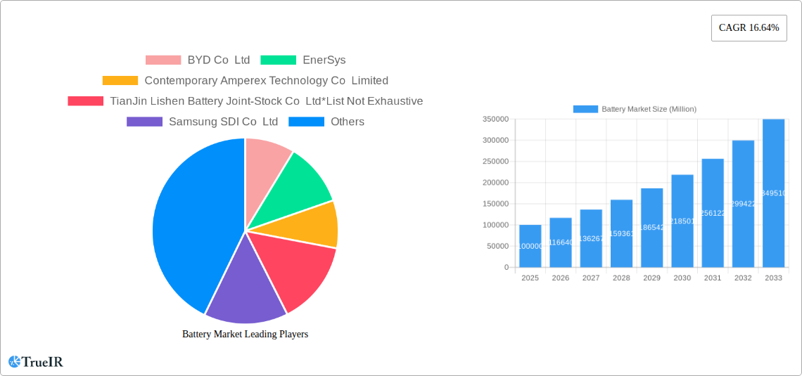 Battery Market Research Report - Market Size, Growth & Forecast