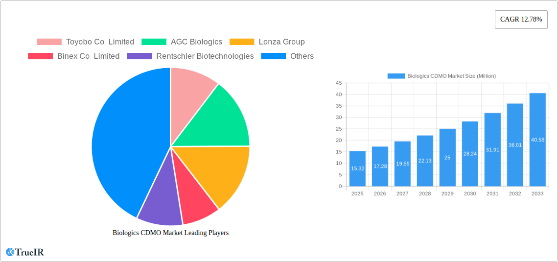 Biologics CDMO Market Research Report - Market Size, Growth & Forecast