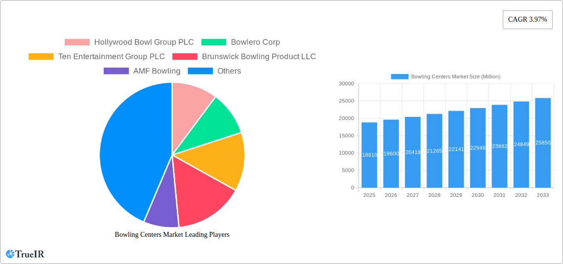 Bowling Centers Market Research Report - Market Size, Growth & Forecast
