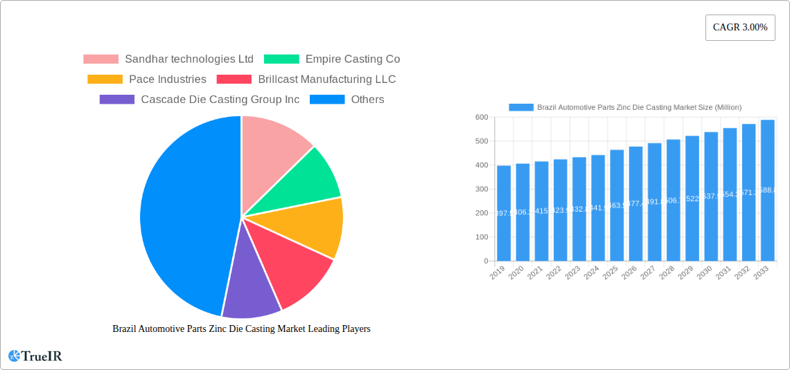 Brazil Automotive Parts Zinc Die Casting Market Research Report - Market Size, Growth & Forecast