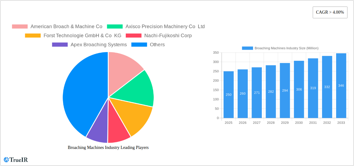 Broaching Machines Industry Research Report - Market Size, Growth & Forecast