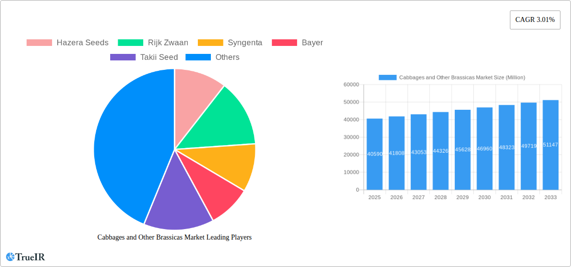 Cabbages and Other Brassicas Market Research Report - Market Size, Growth & Forecast