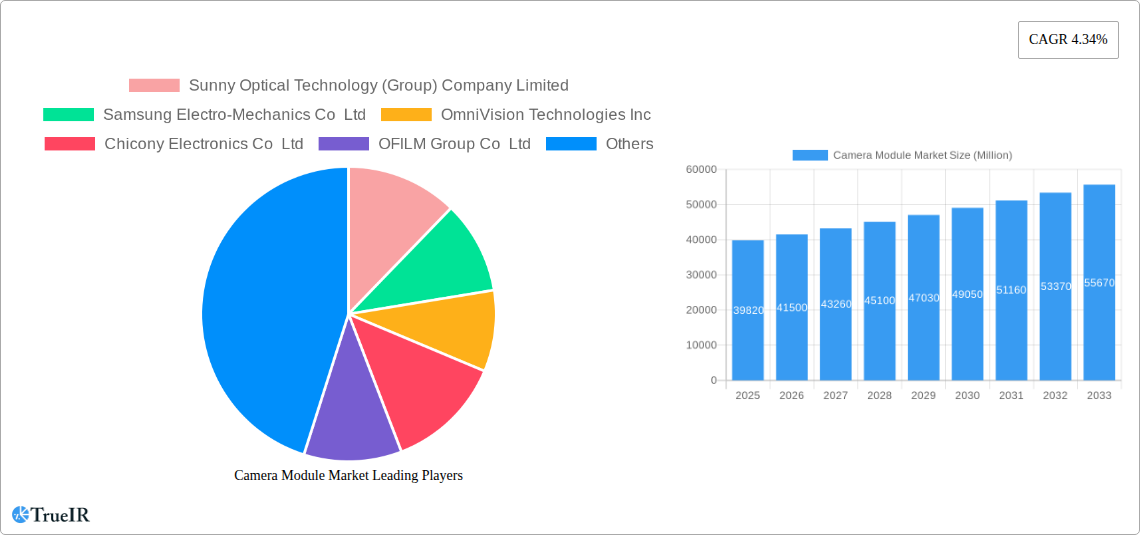 Camera Module Market Research Report - Market Size, Growth & Forecast