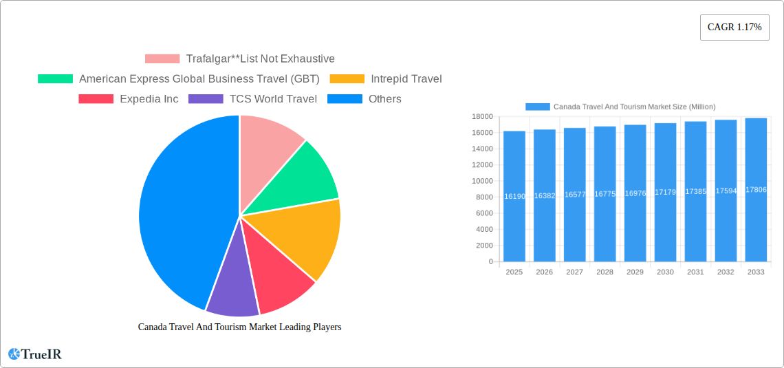 Canada Travel And Tourism Market Research Report - Market Size, Growth & Forecast