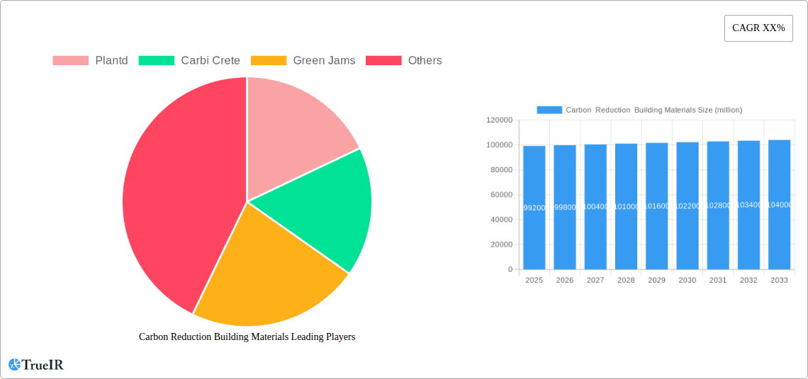 Carbon  Reduction  Building Materials Research Report - Market Overview and Key Insights