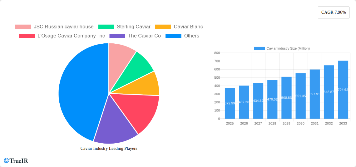 Caviar Industry Research Report - Market Size, Growth & Forecast