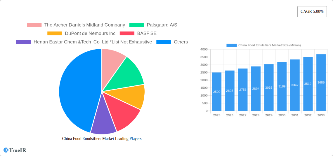 China Food Emulsifiers Market Research Report - Market Size, Growth & Forecast