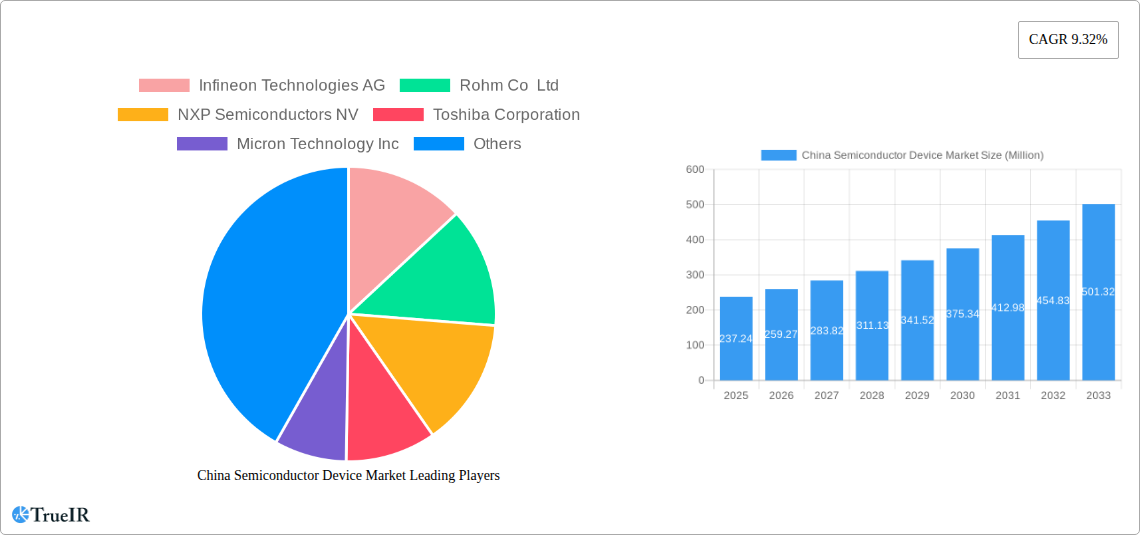 China Semiconductor Device Market Research Report - Market Size, Growth & Forecast
