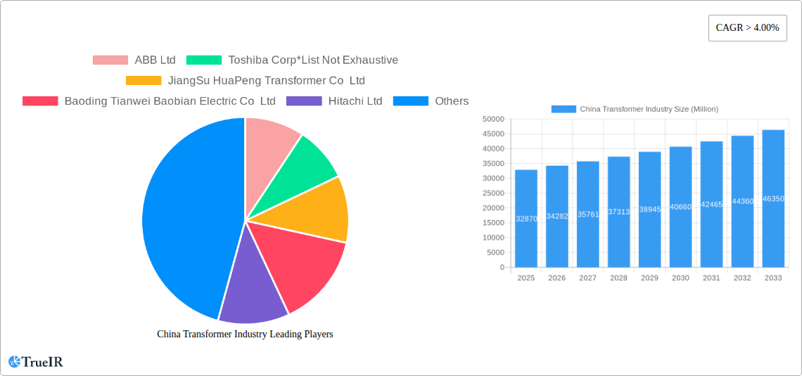 China Transformer Industry Research Report - Market Size, Growth & Forecast