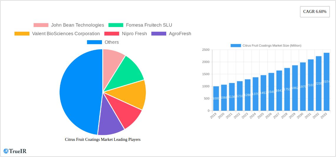 Citrus Fruit Coatings Market Research Report - Market Size, Growth & Forecast