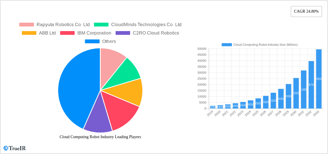 Cloud Computing Robot Industry Research Report - Market Size, Growth & Forecast