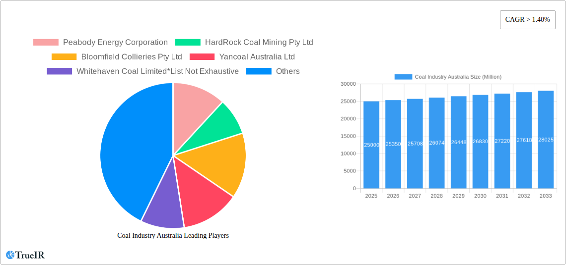 Coal Industry Australia Research Report - Market Size, Growth & Forecast