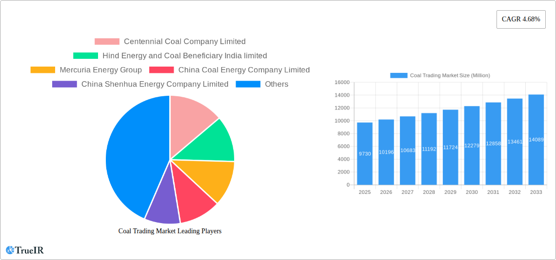 Coal Trading Market Research Report - Market Size, Growth & Forecast