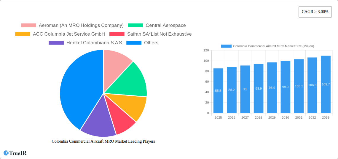 Colombia Commercial Aircraft MRO Market Research Report - Market Size, Growth & Forecast