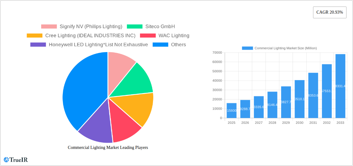 Commercial Lighting Market Research Report - Market Size, Growth & Forecast