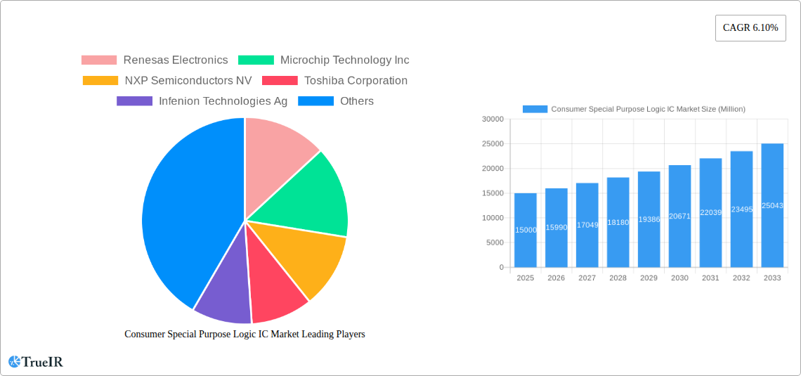 Consumer Special Purpose Logic IC Market Research Report - Market Size, Growth & Forecast