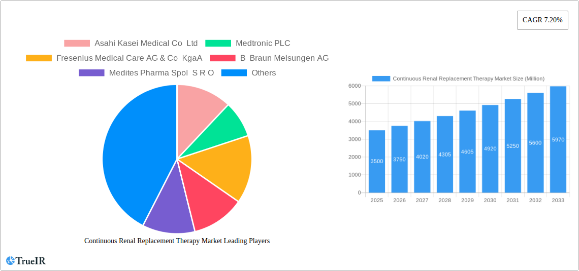 Continuous Renal Replacement Therapy Market Research Report - Market Size, Growth & Forecast