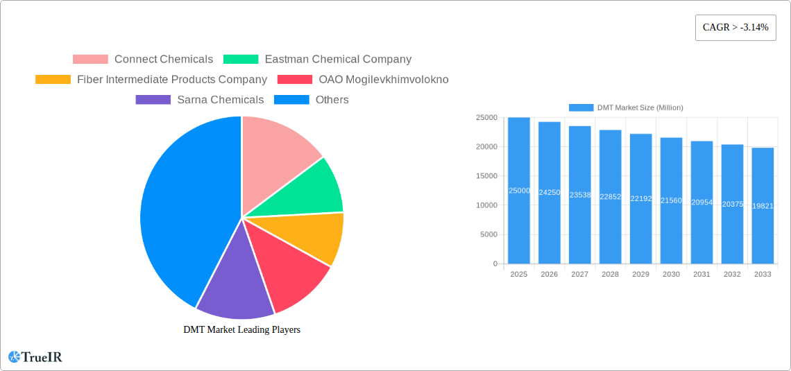 DMT Market Research Report - Market Size, Growth & Forecast