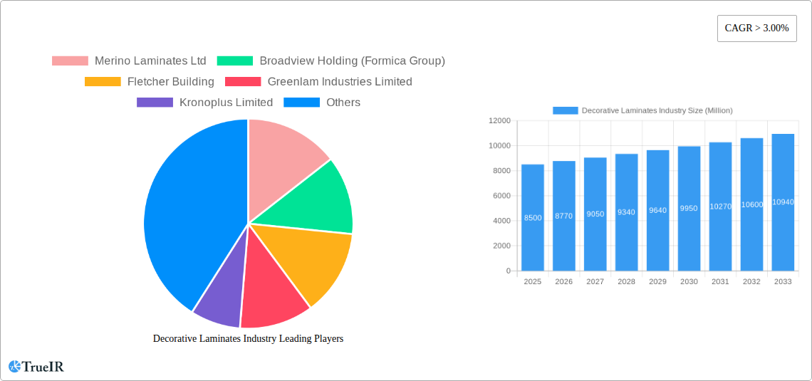 Decorative Laminates Industry Research Report - Market Size, Growth & Forecast
