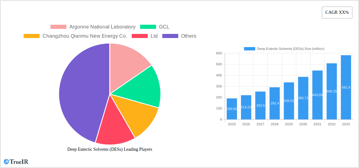 Deep Eutectic Solvents (DESs) Research Report - Market Overview and Key Insights