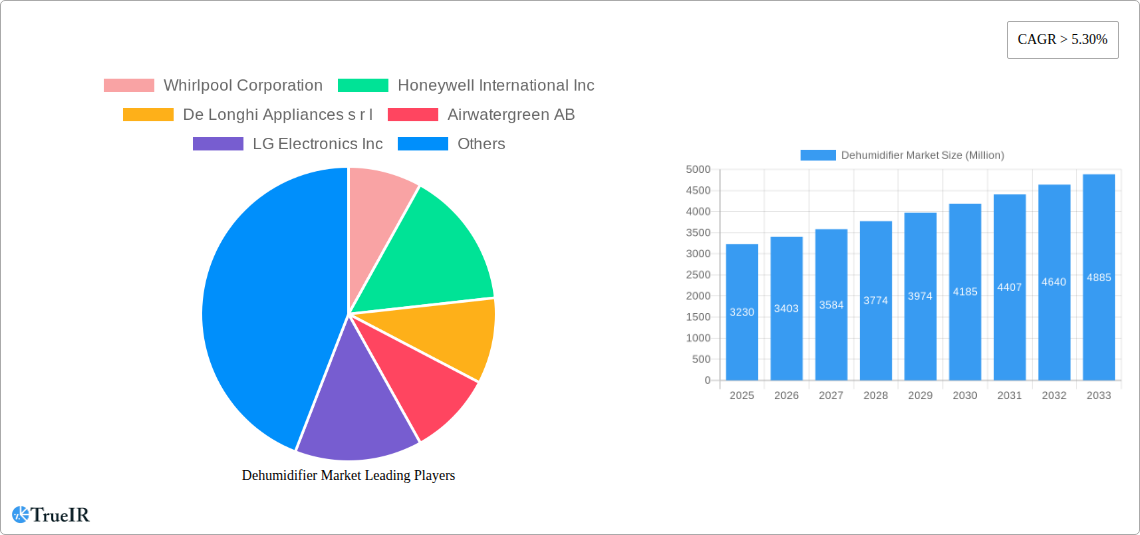 Dehumidifier Market Research Report - Market Size, Growth & Forecast