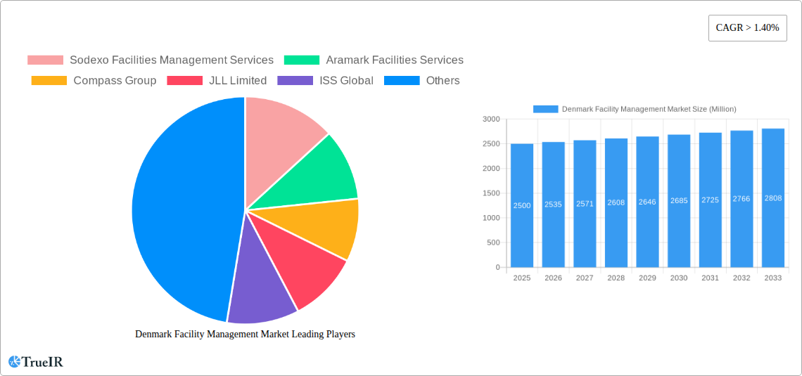 Denmark Facility Management Market Research Report - Market Size, Growth & Forecast
