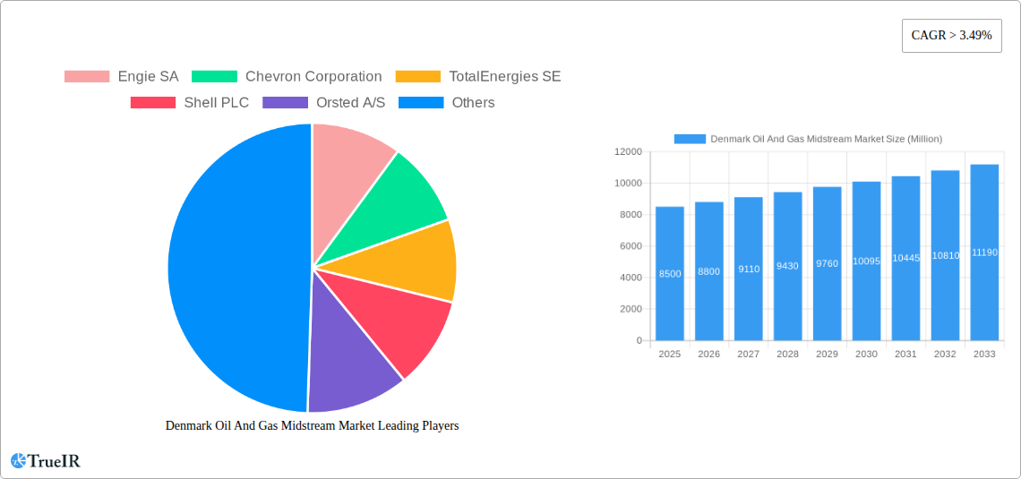 Denmark Oil And Gas Midstream Market Research Report - Market Size, Growth & Forecast