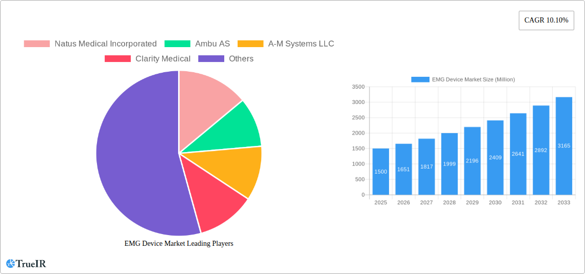 EMG Device Market Research Report - Market Size, Growth & Forecast
