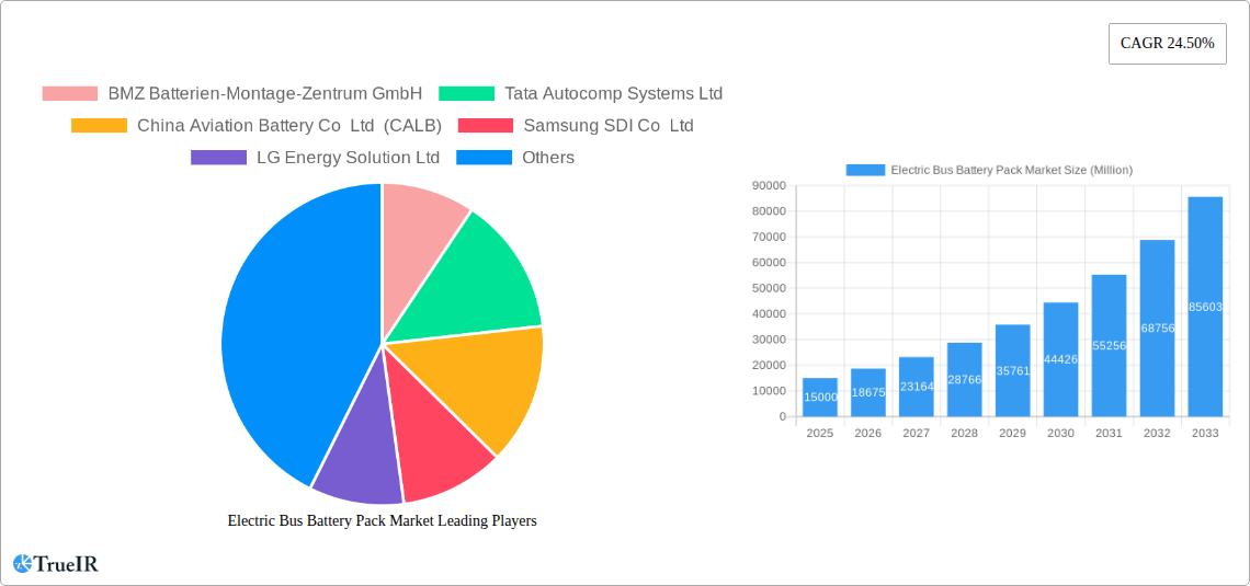 Electric Bus Battery Pack Market Research Report - Market Size, Growth & Forecast