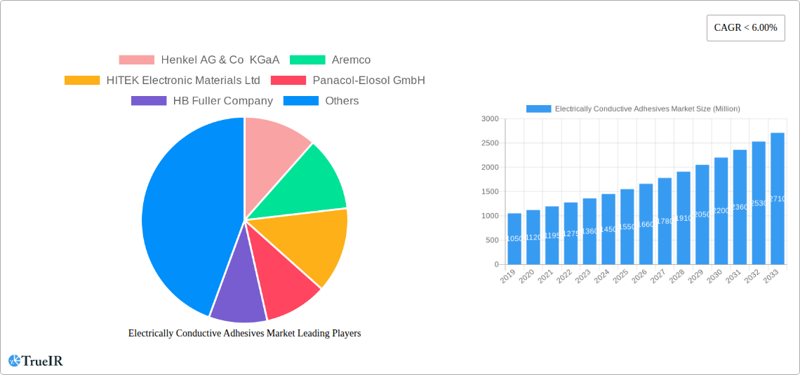 Electrically Conductive Adhesives Market Research Report - Market Size, Growth & Forecast