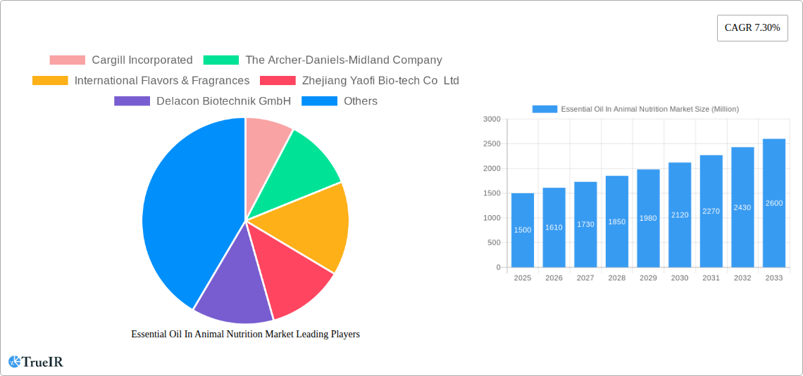 Essential Oil In Animal Nutrition Market Research Report - Market Size, Growth & Forecast