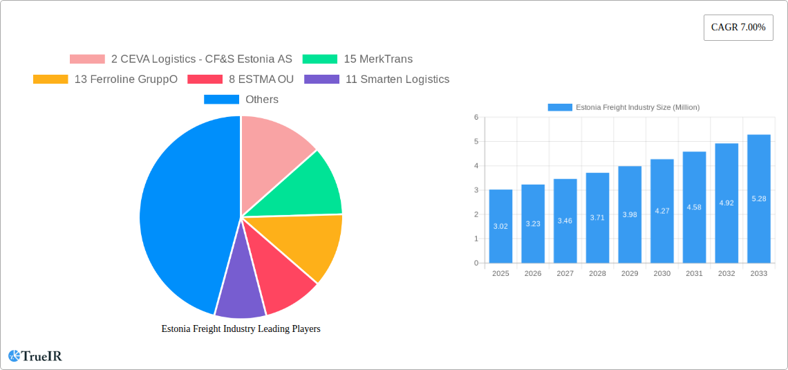 Estonia Freight Industry Research Report - Market Size, Growth & Forecast