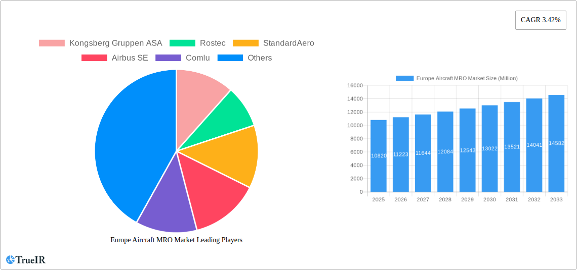Europe Aircraft MRO Market Research Report - Market Size, Growth & Forecast