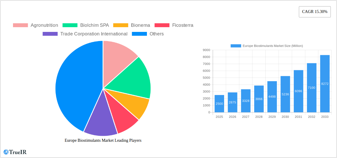 Europe Biostimulants Market Research Report - Market Size, Growth & Forecast