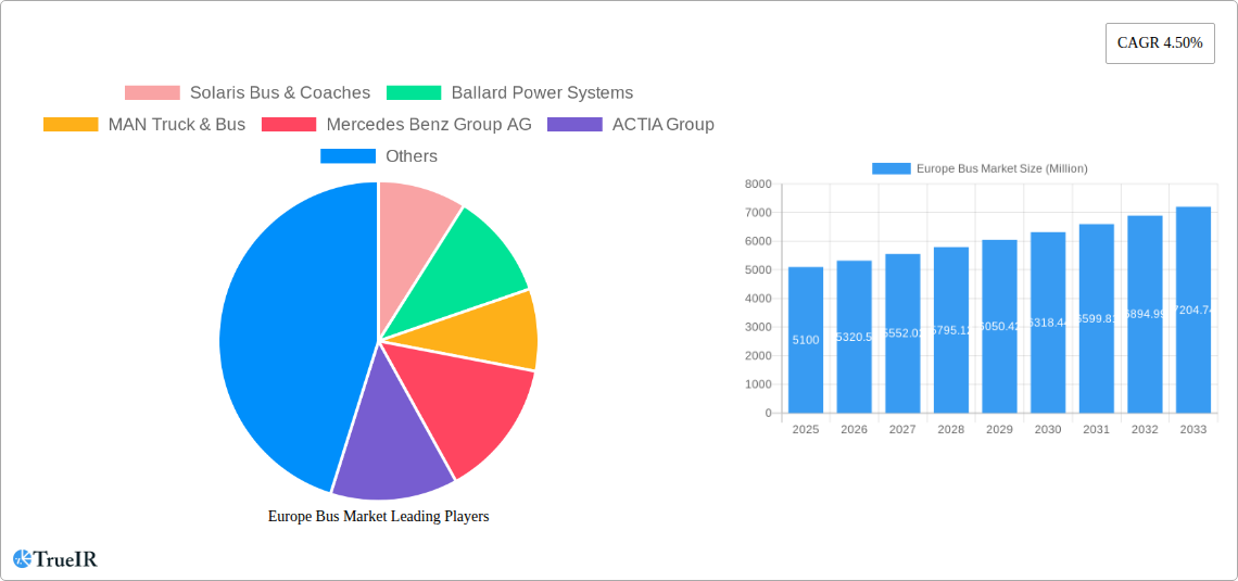Europe Bus Market Research Report - Market Size, Growth & Forecast