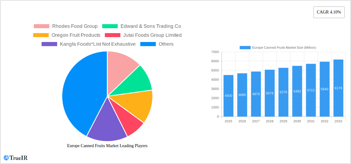 Europe Canned Fruits Market Research Report - Market Size, Growth & Forecast
