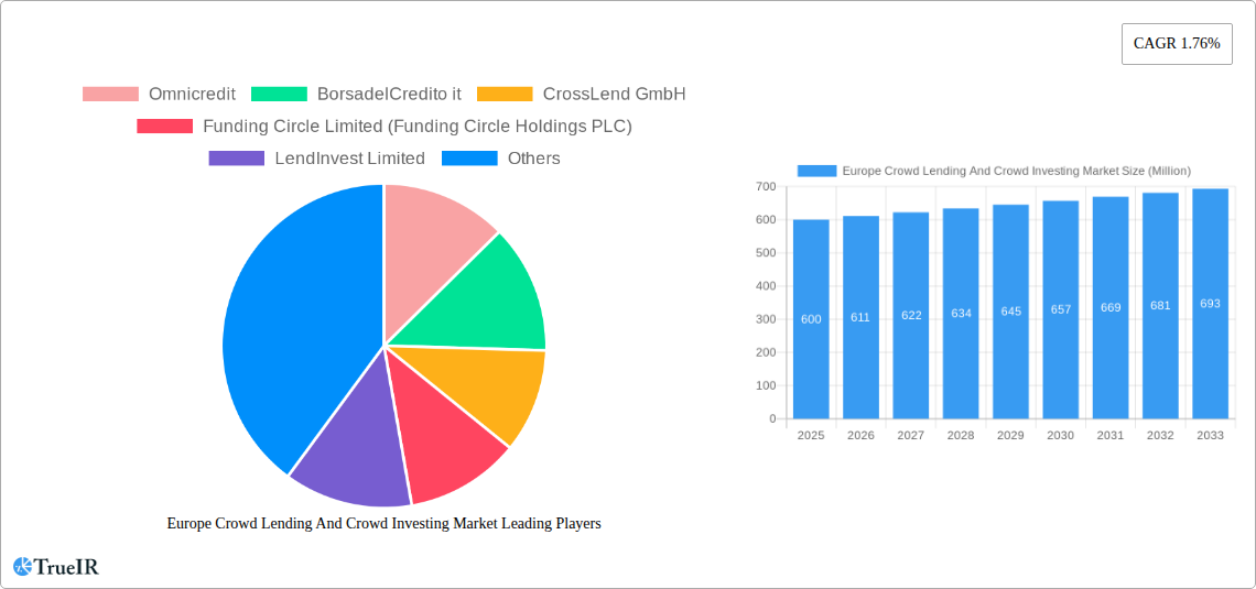 Europe Crowd Lending And Crowd Investing Market Research Report - Market Size, Growth & Forecast
