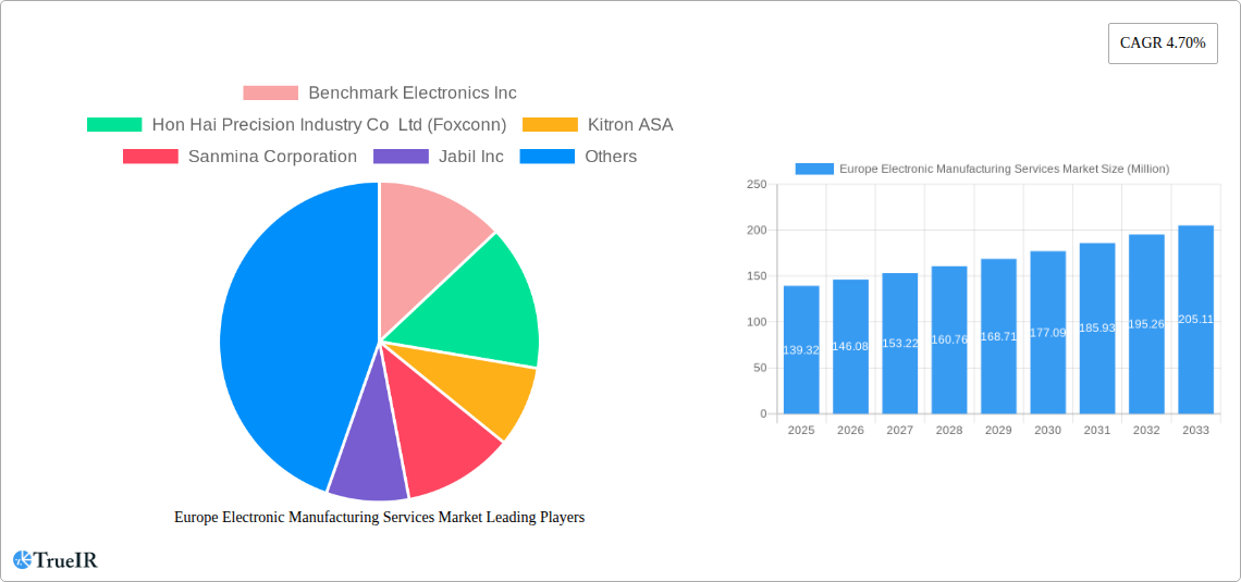 Europe Electronic Manufacturing Services Market Research Report - Market Size, Growth & Forecast