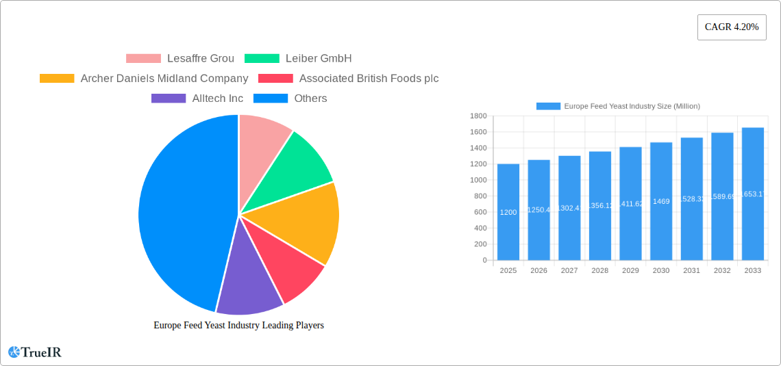 Europe Feed Yeast Industry Research Report - Market Size, Growth & Forecast
