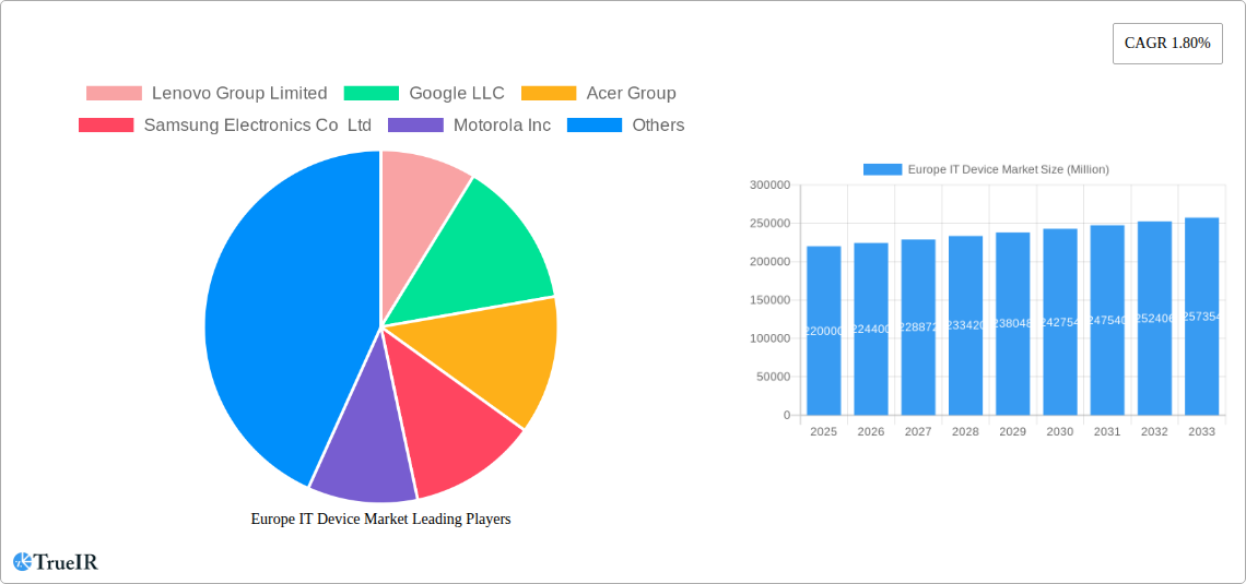 Europe IT Device Market Research Report - Market Size, Growth & Forecast