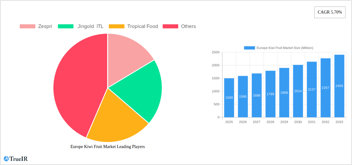 Europe Kiwi Fruit Market Research Report - Market Size, Growth & Forecast